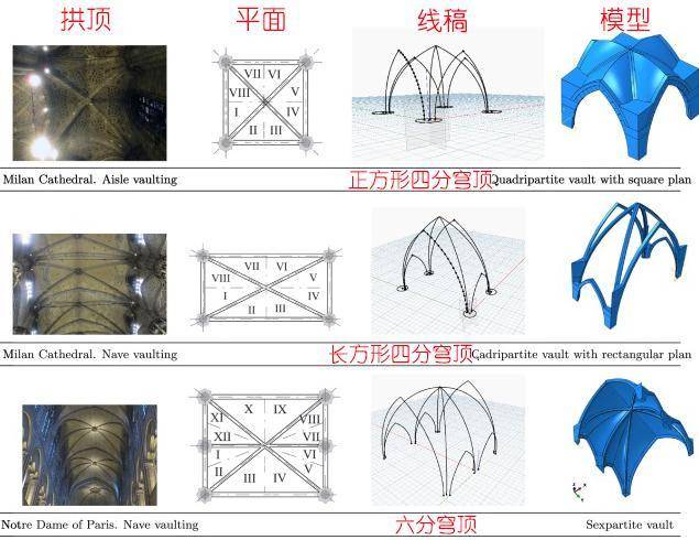 不过,相较罗曼式的十字棱拱,哥特式的棱则更为明显,尖削,故又叫肋骨