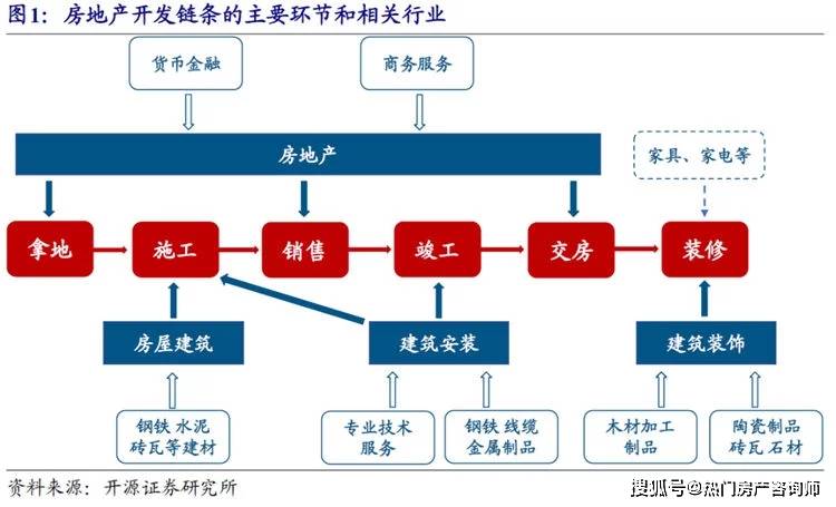 地产业开发流程涉及拿地,施工,销售等多个环节,横跨服务业和工业,产业