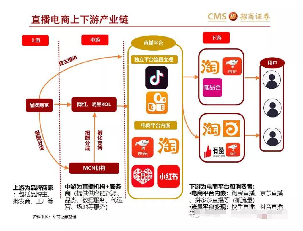 直播電商行業產業鏈-般包括供應方, 網紅/mcn,消費者和平臺四個環節.