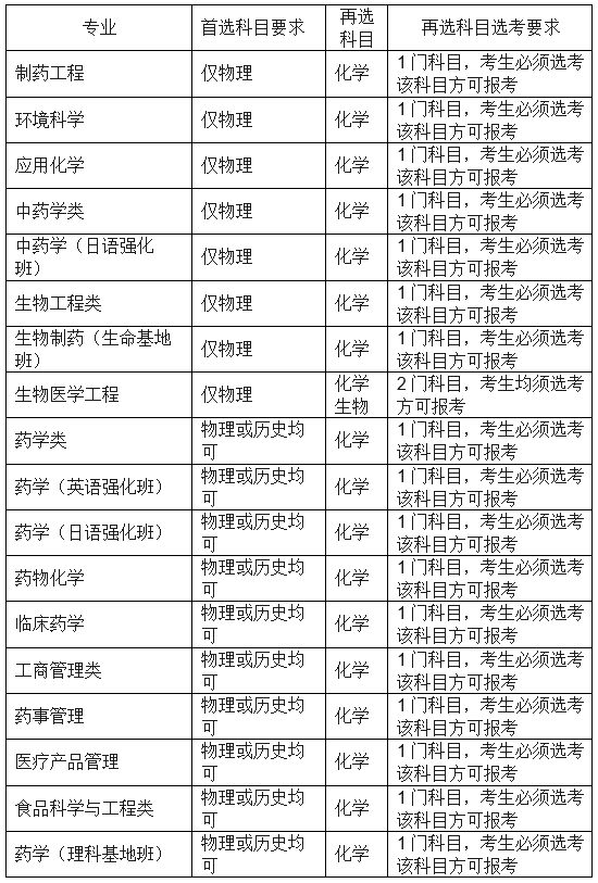 名校來了 | 瀋陽藥科大學:計劃招生2161人, 5個大類13個具體專業對外