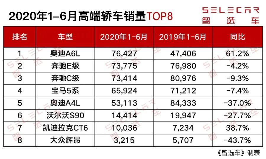 注:銷量數據來源於乘聯會【月度排名】2020年6月綜合銷量排名快報.