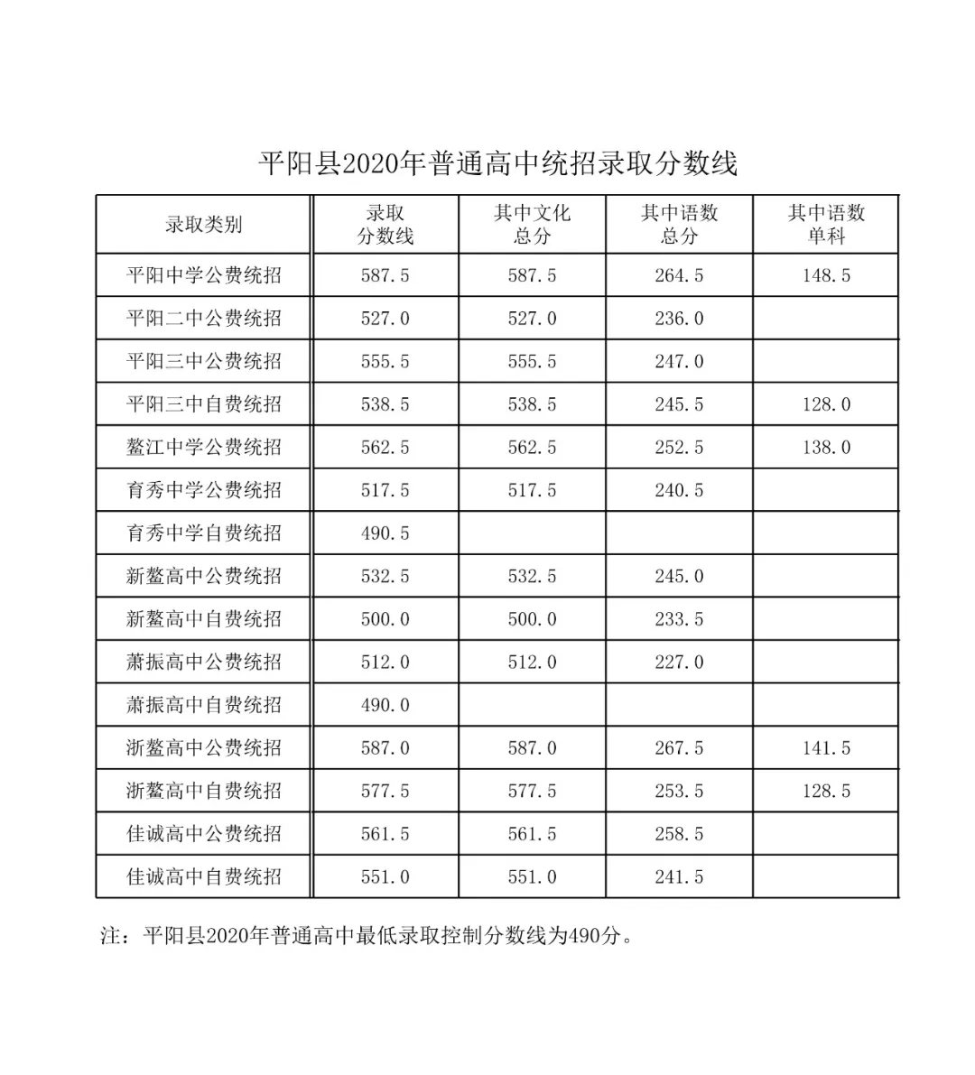 鹿城龍灣甌海樂清瑞安永嘉等地普高錄取分數線公佈