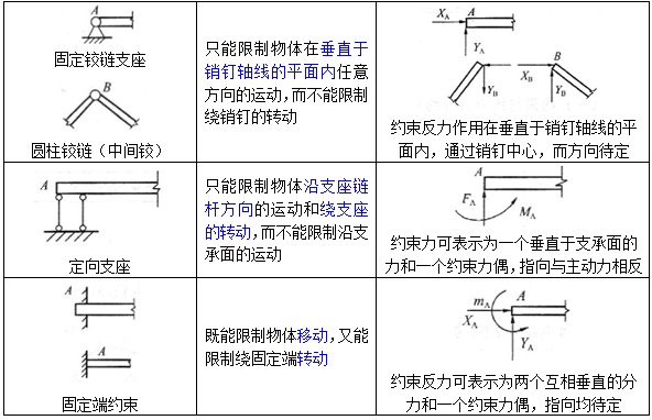 二级注册建筑师《建筑结构与设备》知识点整理