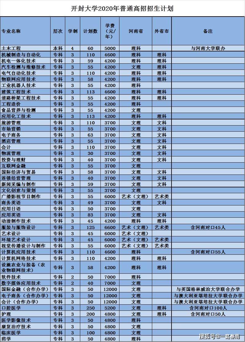 看名字以為是本科院校的專科院校,開封大學,2020招生計劃已出_專業