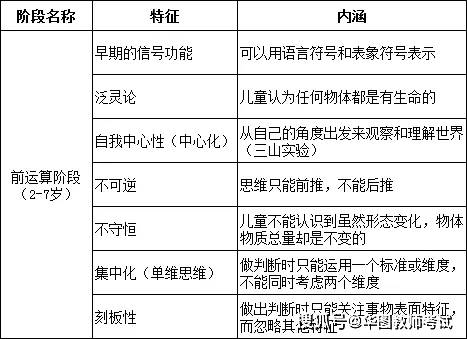 【教师考试】教育心理学:皮亚杰认知发展阶段论——前运算阶段