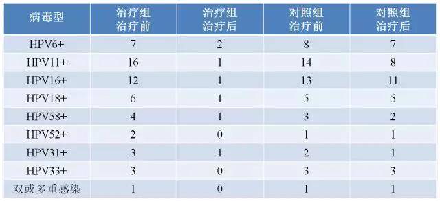 宮頸癌前病變防禦與阻斷技術_治療_病毒_患者