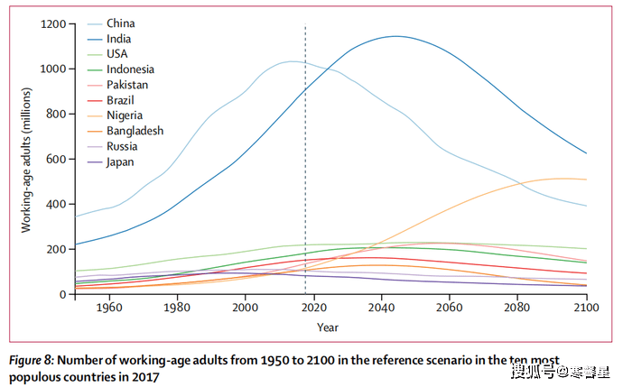 全球生育率持续下降,2100年中国将仅有7亿人口,非洲逐渐崛起