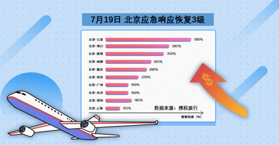 暑期“乘风破浪”：搜索热度高达580% 北京人最想去三亚看海-科记汇