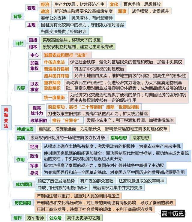 超清彩色!选修《历史上重大改革回眸》六大改革全套思维导图