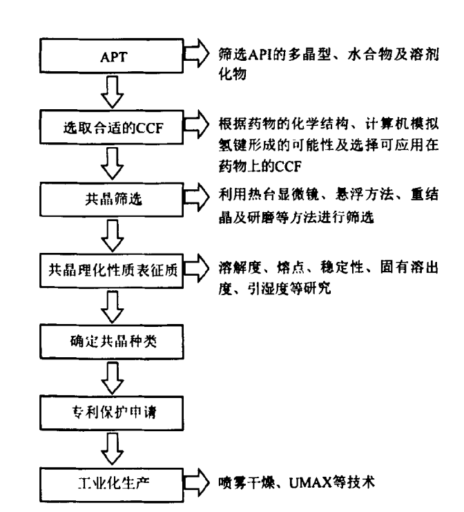 晶型研究 药物共晶筛选 您了解哪些 固体