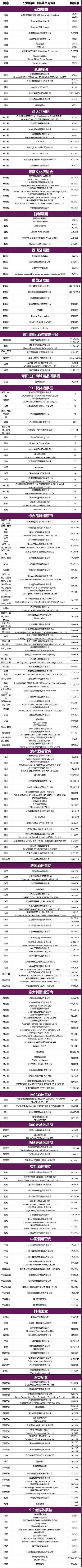 Interwine葡萄酒展部分展商名单