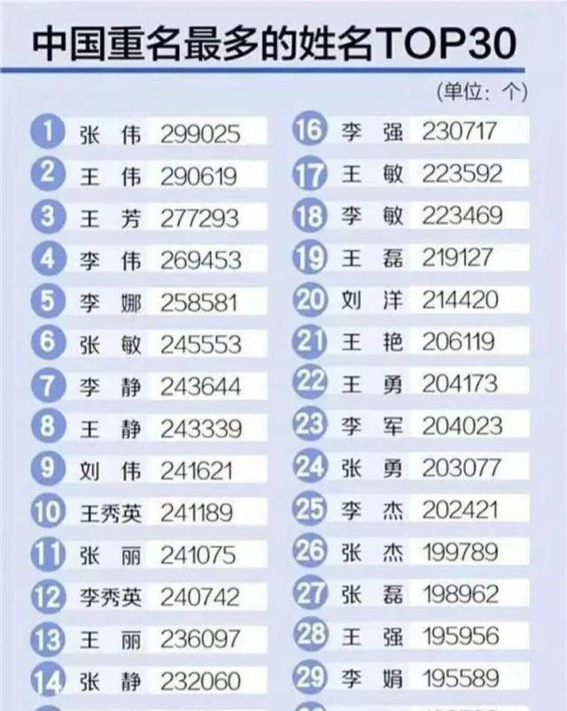 原创我国重名最多的10个名字,第一个有29万人之多,看看你是否在其中