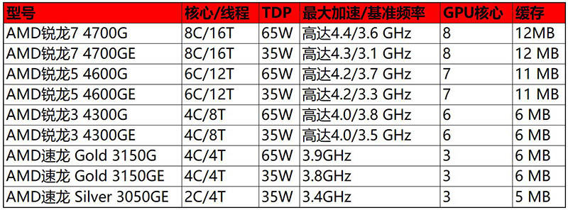 整机市场全面出击,全新apu amd锐龙4000系列处理器来了!
