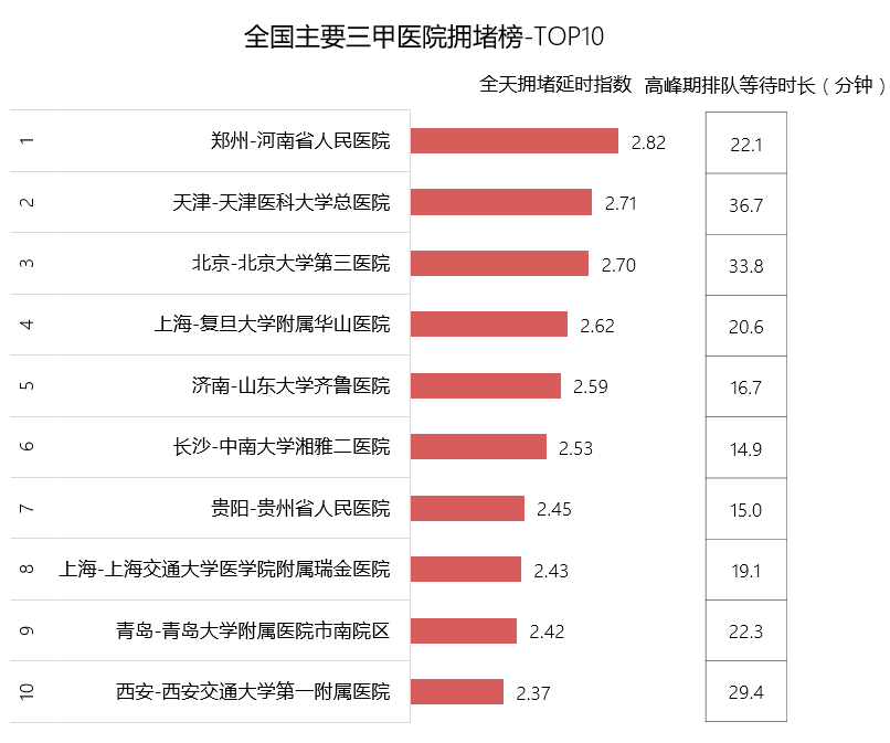 《二季度交通报告发布全国十大最堵三甲医院榜：天津医科大学总医院排名第二》