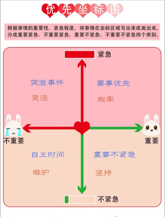 要告诉孩子,事情优先次序要考虑两个要素,一个是重要性,另一个是紧急