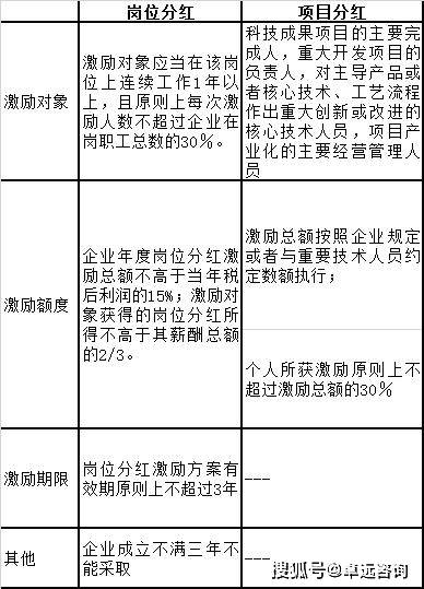 岗位分红是指以企业经营收益为标的,按照岗位在科技成果产业化中的