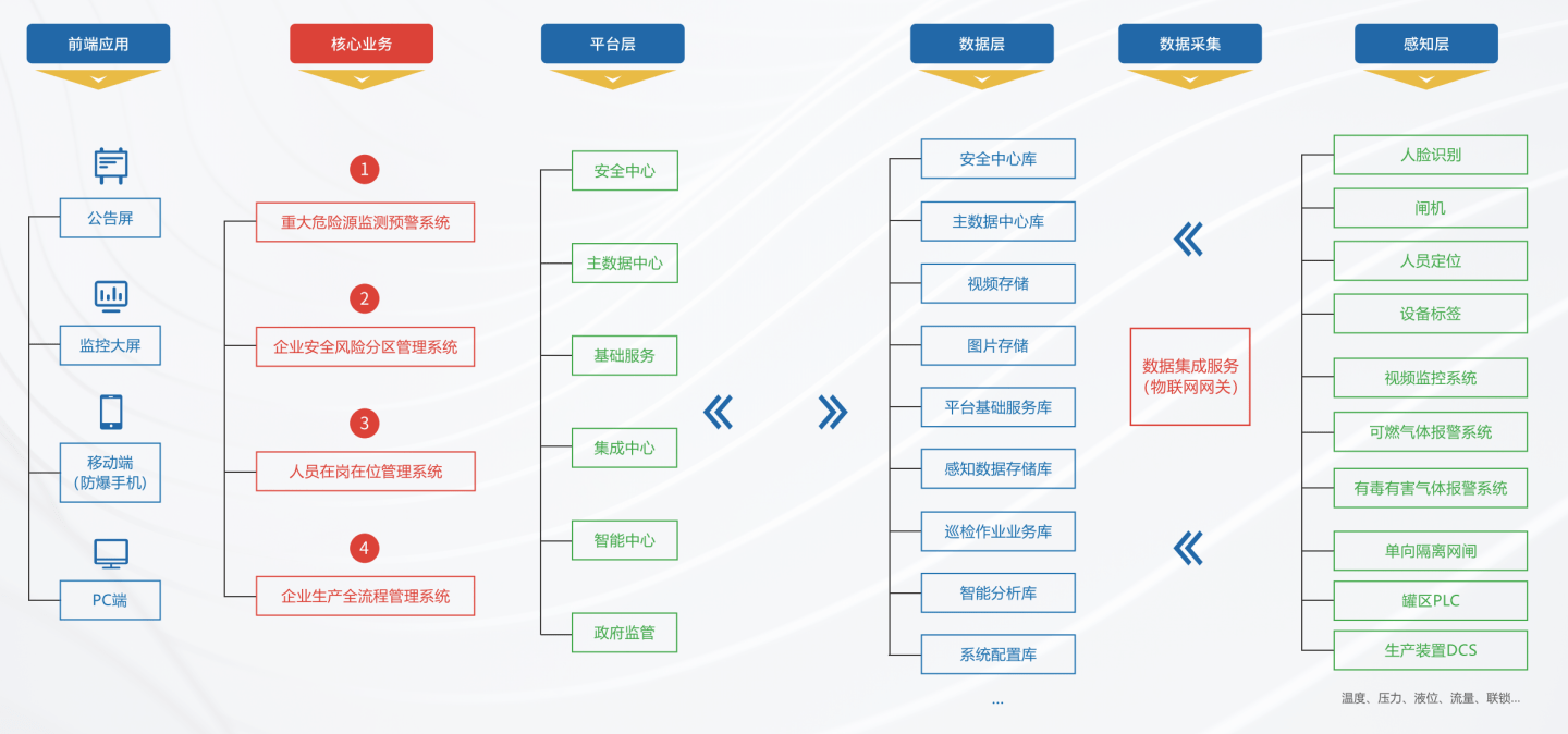 同企人工智能:化工五位一体安全生产信息化平台助力化工生产精细化