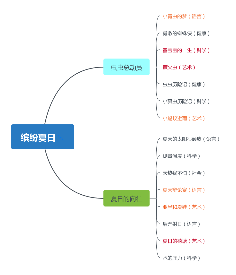 诺亚舟嘉兴市秀洲区庆安诚恒幼儿园 中班组缤纷夏日主题审议