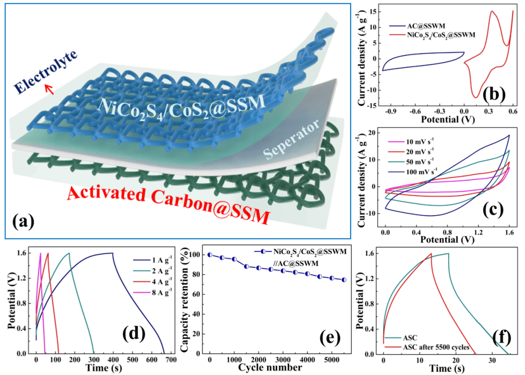 以nico2s4/cos2@ssm為正極材料,ac@ssm為負極材料和pva/koh凝膠電解質