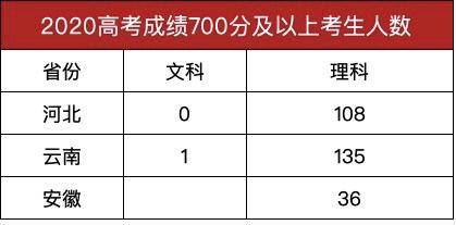 2020年高考分数线公布,两地700分及以上考生过百,高考状元出炉