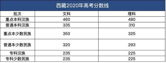 2020西藏高考分數線出爐,全國已有16地公佈2020年高考分數線