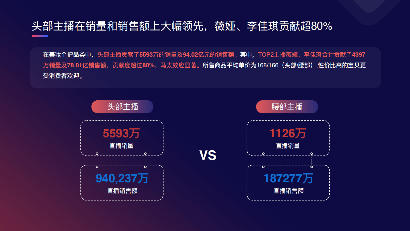 2020淘寶直播數據洞察馬太效應顯著腰部轉化難題