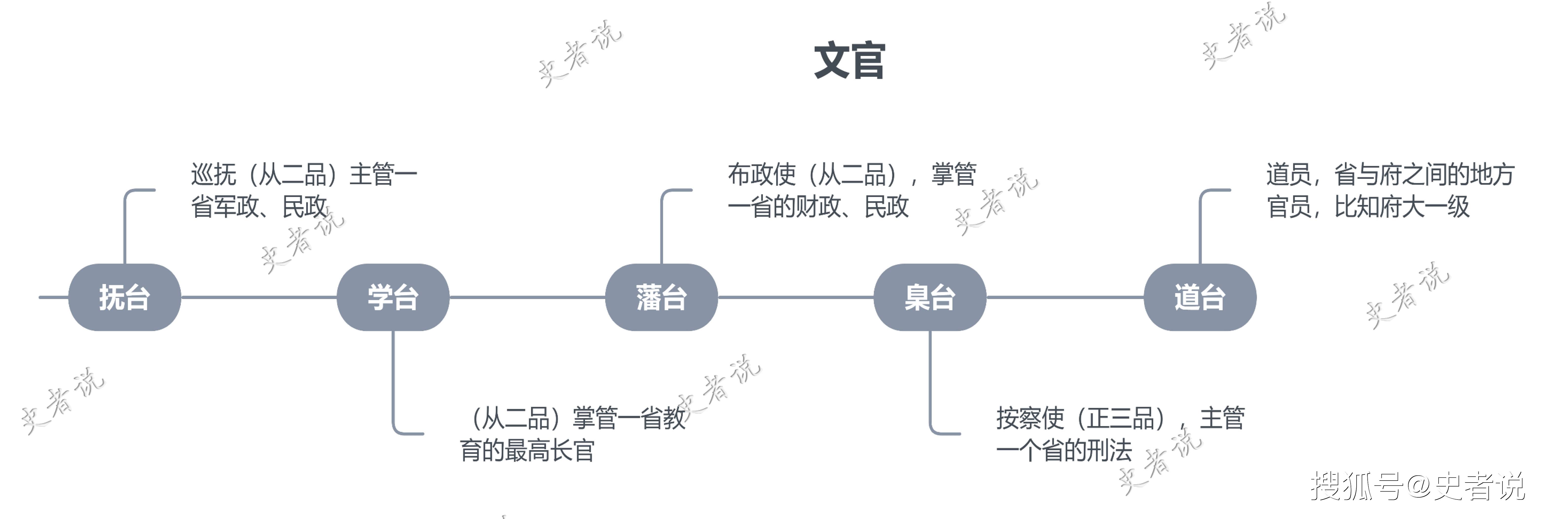 历史科普,制台,抚台,藩台,臬台,道台都是什么官