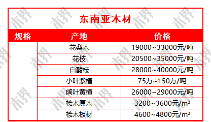 7月價格速遞—張家港木材市場行情價格仍在下跌_信息