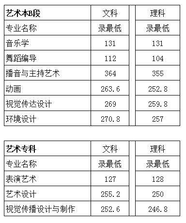 鄭州科技學院2018年各批次錄取分數線鄭州科技學院2019年各批次錄取