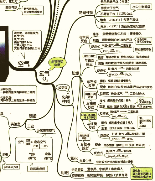 初中化學知識總結思維導圖非常實用