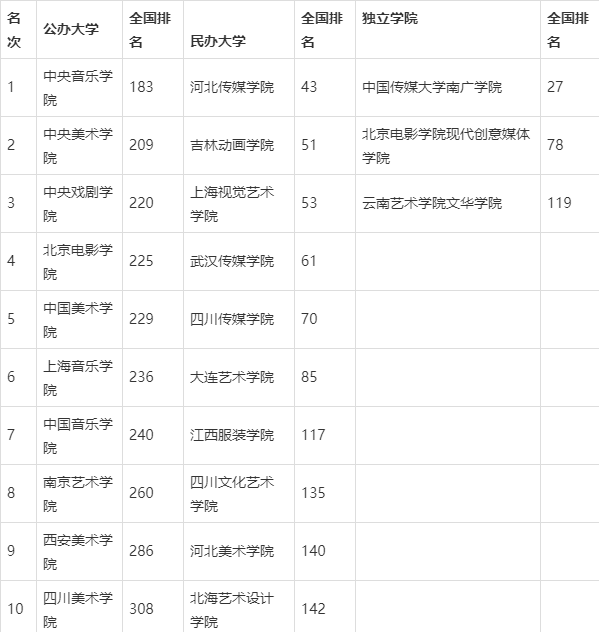 校友會2020中國藝術類大學教學質量排名校友會2020中國藝術類民辦大學