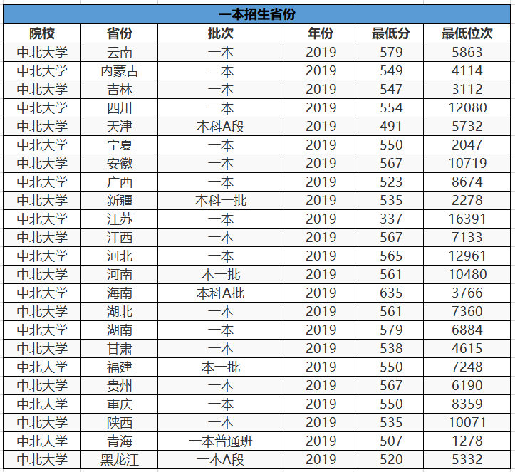 對於學校的選擇,如果有很好的專業選擇並且錄取分數線在一本以上不多