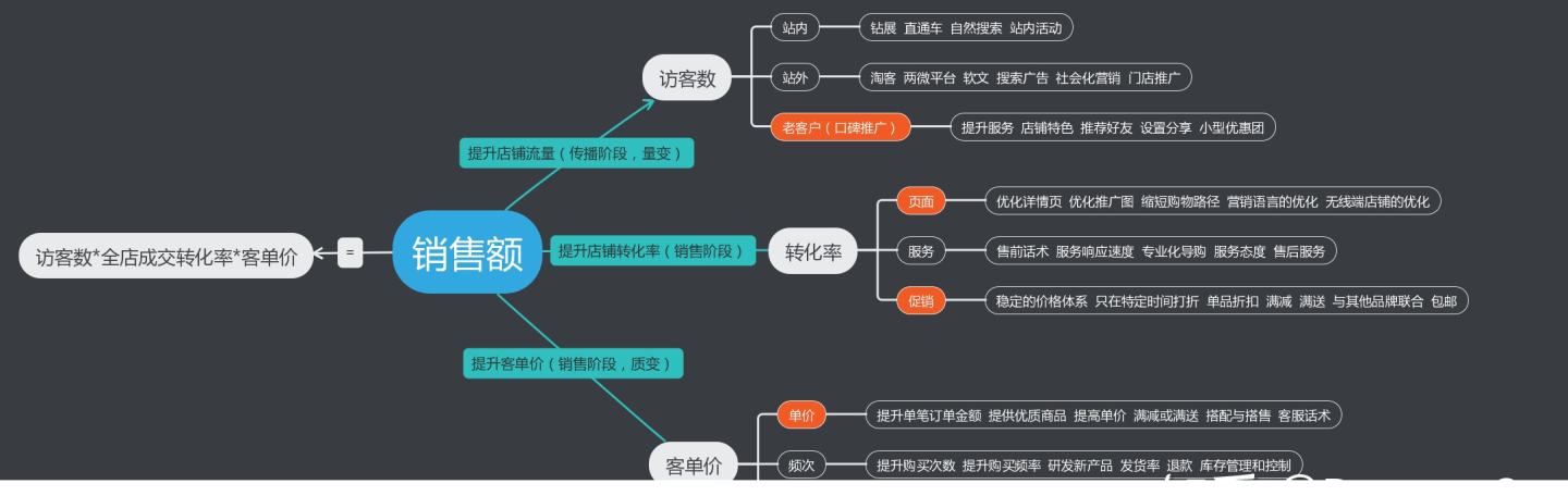 代博士:電商運營精通七步法-之一流程管理