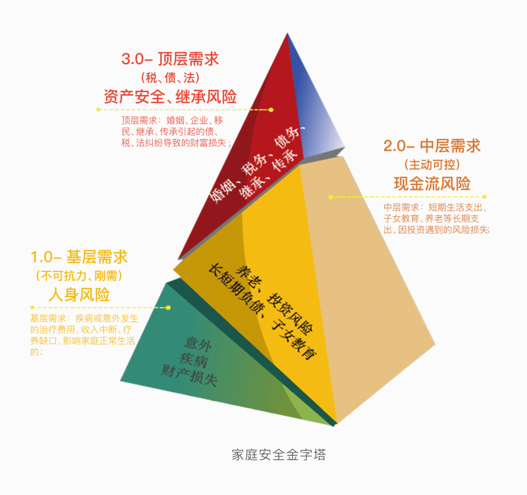 只有意识到自身的风险,才能知道应该买什么类型的保险,才能挑对保险