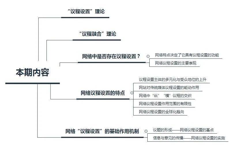 一,"议程设置"理论