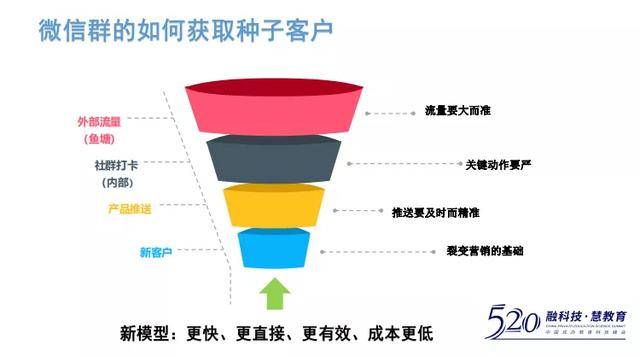 教培機構的流量建設:漏斗模型已失靈,社群營銷更適合機構招生