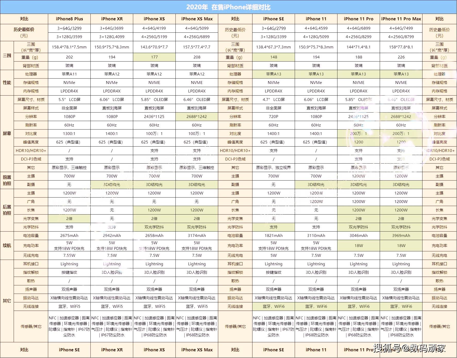 原創2020年蘋果手機挑選攻略,喜歡蘋果的朋友可要好好看看咯!