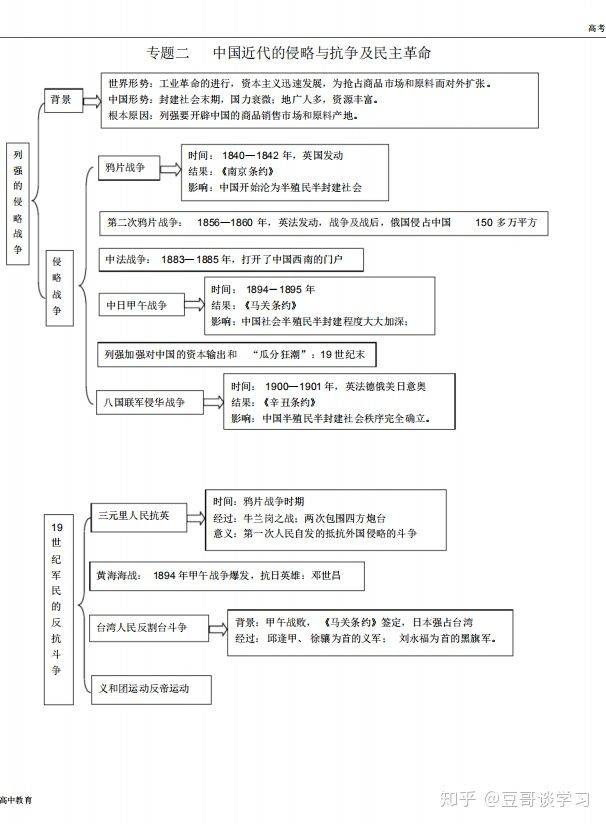 高考歷史知識結構圖,認真複習,穩過一本線!