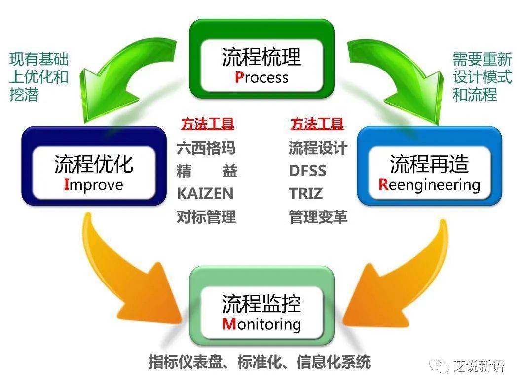 管理提升深化服務,流程再造,成就企業美好未來_過程