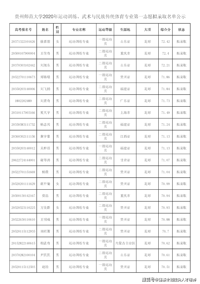 貴州師範大學贛南師範大學南昌大學2020年體育單招擬錄取名單公示