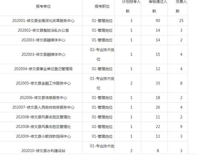 2020贵州修文县事业单位招聘报名缴费人数,第二日