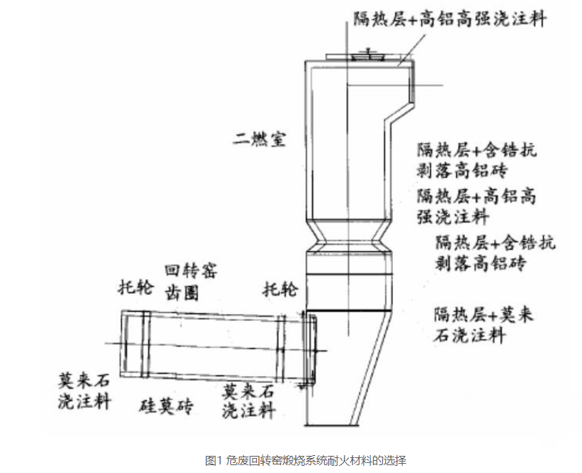 耐材小课堂三十一耐火砖耐火浇注料在危废焚烧回转窑窑衬的应用