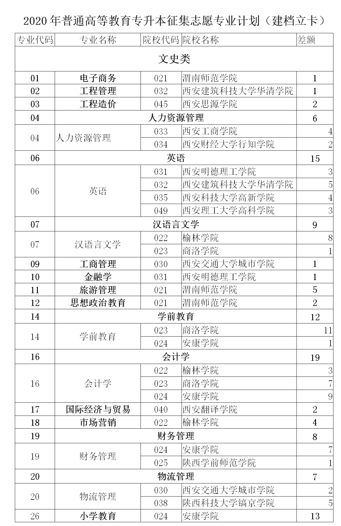 2020年陕西专升本征集志愿招生计划表