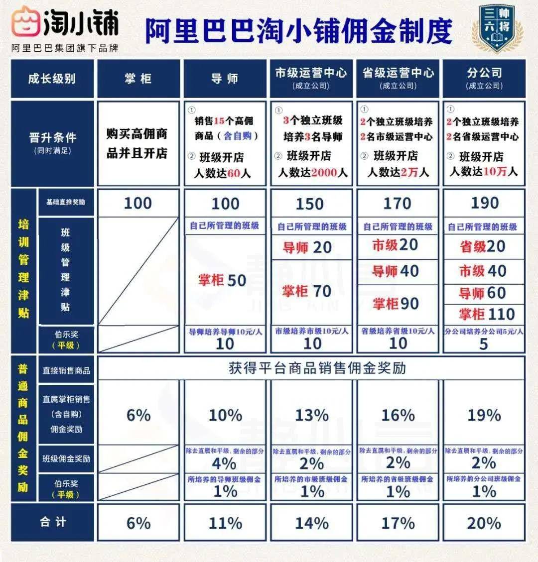 "淘小铺运营公司涉嫌传销" 高佣金模式引争议_三帅
