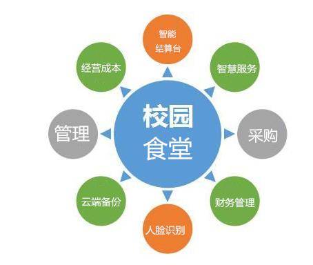 鸿博智成:校园智慧食堂解决方案之减低校园食堂成本