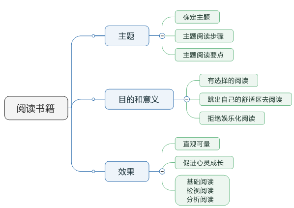 新手怎麼才能把思維導圖畫的好看