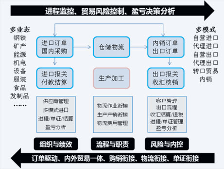 外貿管理軟件解決方案之純貿易型企業