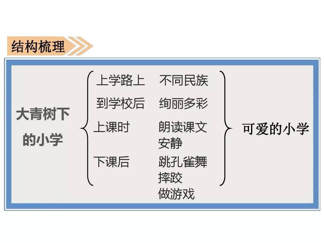 部编版语文三年级上册第1课大青树下的小学视频微课图文解读知识要点
