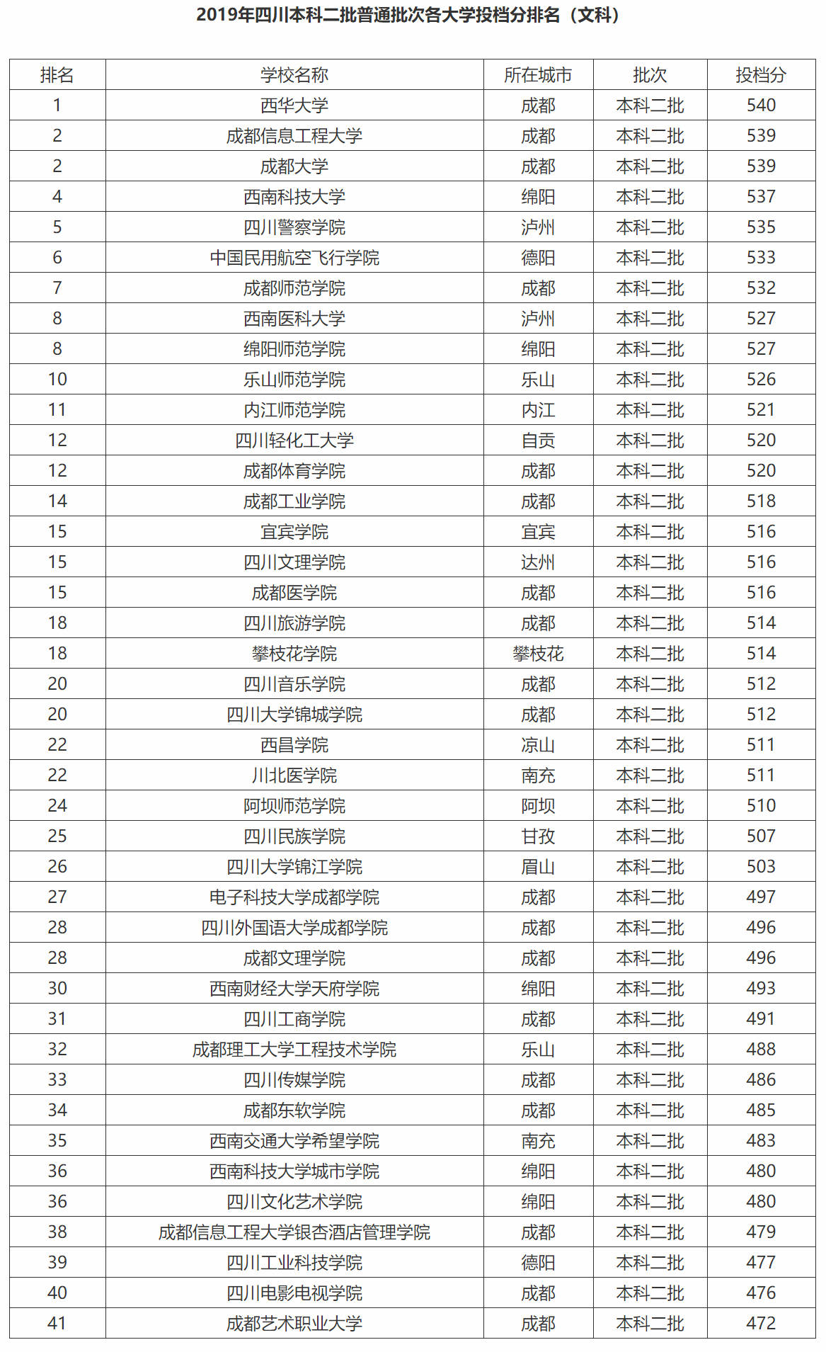 附四川普通类一本/二本大学排名(图)_本科