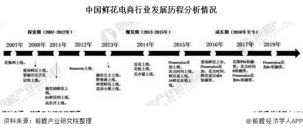 中国鲜花市场分析(中国鲜花市场分析报告)